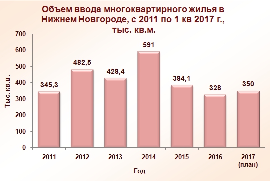 Сколько жилья введут в Нижнем Новгороде в 2017 году: цифры, аналитика, прогнозы - фото 1
